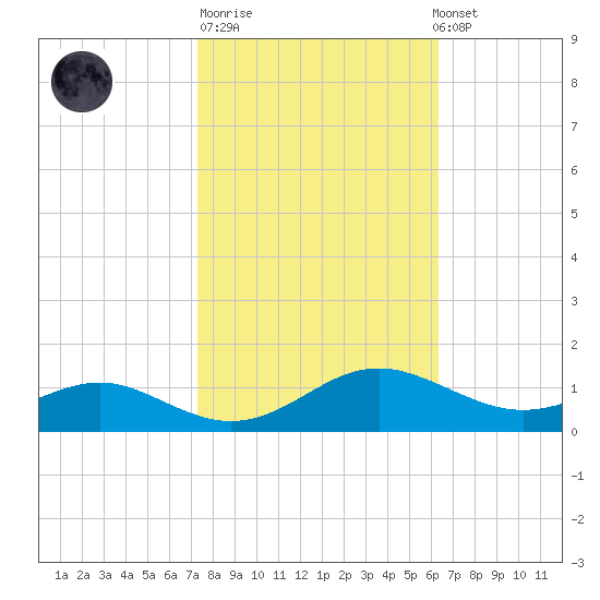 Cove Point tide chart for Tuesday, October 21, 2025