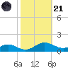 Cove Point tide chart for Tuesday, October 21, 2025