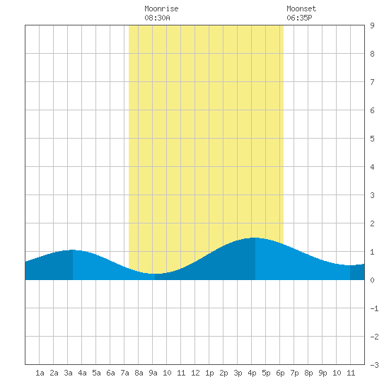 Cove Point tide chart for Wednesday, October 22, 2025