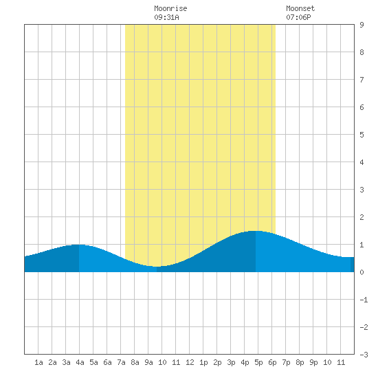 Cove Point tide chart for Thursday, October 23, 2025