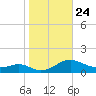 Cove Point tide chart for Friday, October 24, 2025
