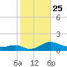 Cove Point tide chart for Saturday, October 25, 2025