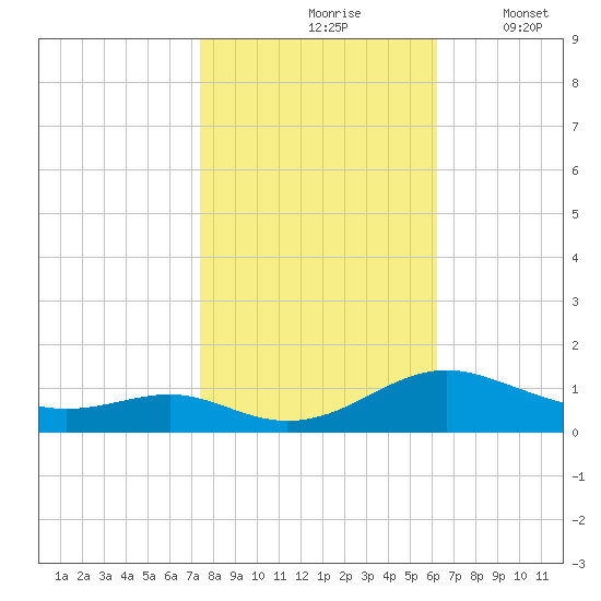Cove Point tide chart for Sunday, October 26, 2025