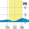 Cove Point tide chart for Sunday, October 26, 2025