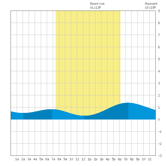 Cove Point tide chart for Monday, October 27, 2025