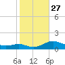 Cove Point tide chart for Monday, October 27, 2025