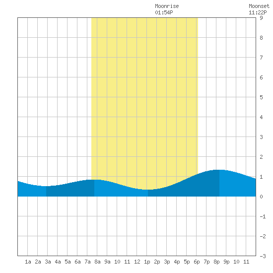 Cove Point tide chart for Tuesday, October 28, 2025