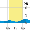 Cove Point tide chart for Tuesday, October 28, 2025