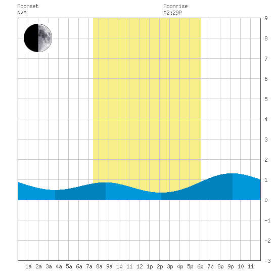 Cove Point tide chart for Wednesday, October 29, 2025