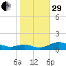 Cove Point tide chart for Wednesday, October 29, 2025