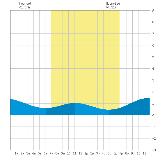 Cove Point tide chart for Thursday, October 2, 2025