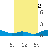 Cove Point tide chart for Thursday, October 2, 2025