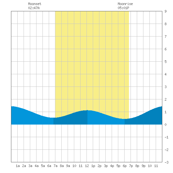 Cove Point tide chart for Friday, October 3, 2025
