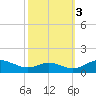 Cove Point tide chart for Friday, October 3, 2025