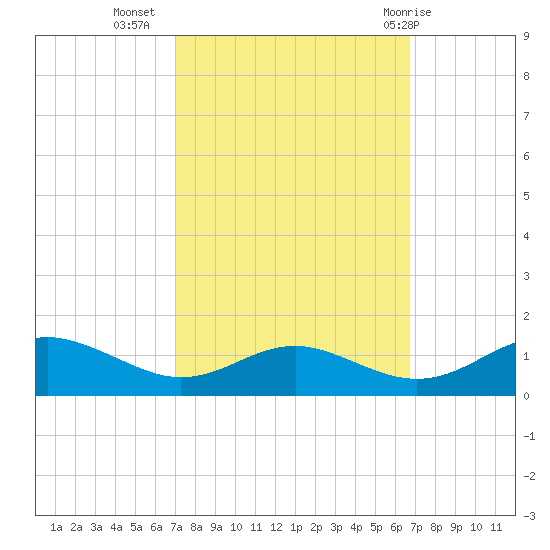 Cove Point tide chart for Saturday, October 4, 2025