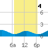 Cove Point tide chart for Saturday, October 4, 2025