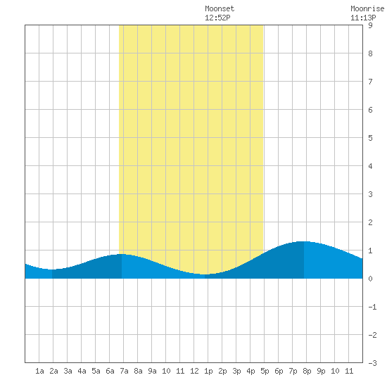 Cove Point tide chart for Tuesday, November 11, 2025
