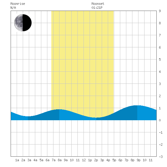 Cove Point tide chart for Wednesday, November 12, 2025