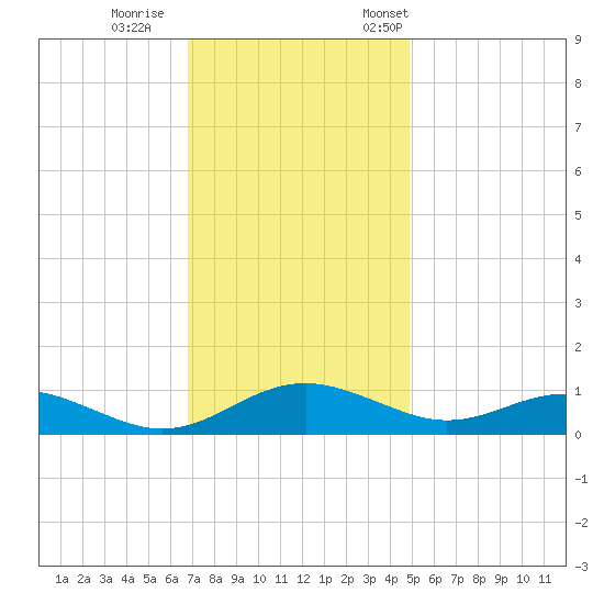 Cove Point tide chart for Sunday, November 16, 2025
