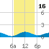Cove Point tide chart for Sunday, November 16, 2025