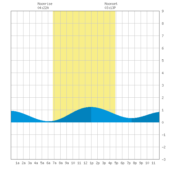 Cove Point tide chart for Monday, November 17, 2025