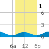 Cove Point tide chart for Saturday, November 1, 2025
