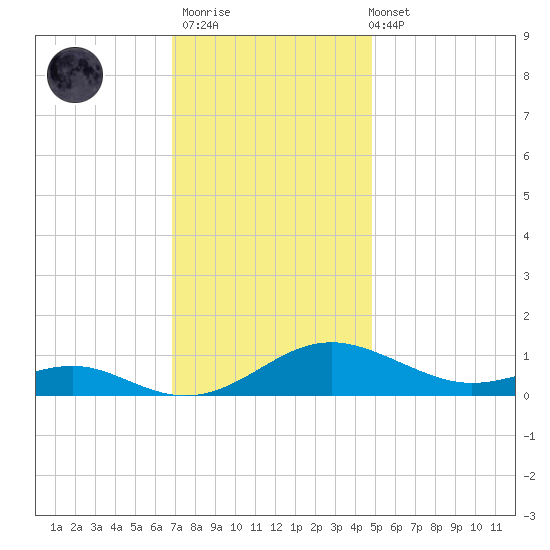 Cove Point tide chart for Thursday, November 20, 2025
