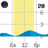 Cove Point tide chart for Thursday, November 20, 2025