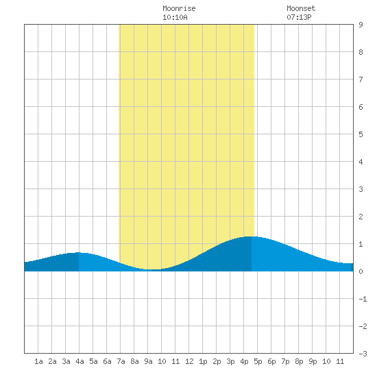 Cove Point tide chart for Sunday, November 23, 2025