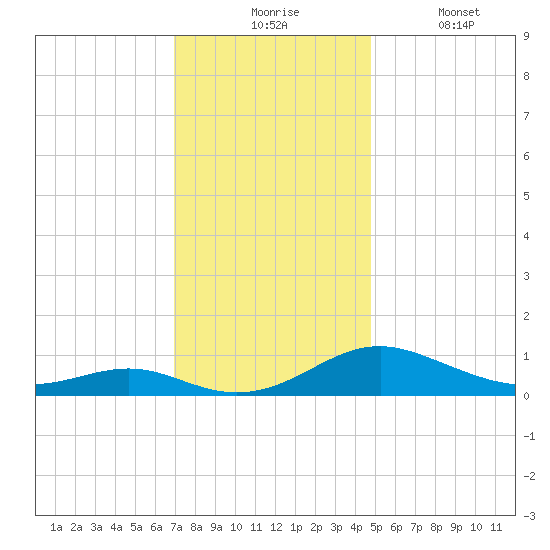 Cove Point tide chart for Monday, November 24, 2025