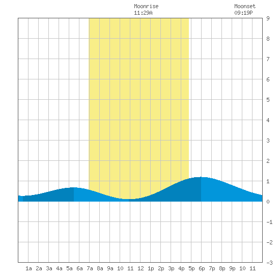 Cove Point tide chart for Tuesday, November 25, 2025
