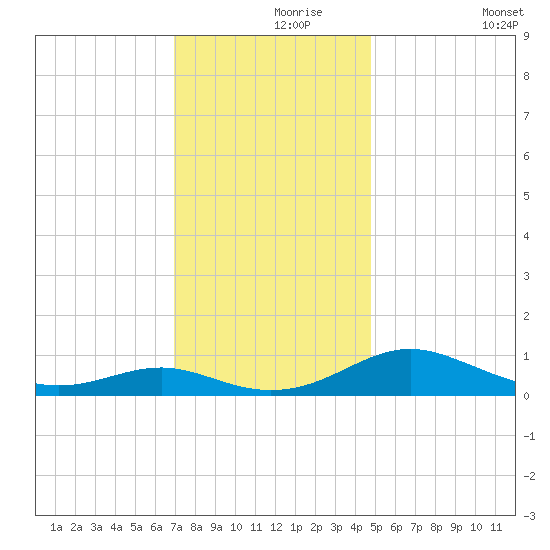 Cove Point tide chart for Wednesday, November 26, 2025