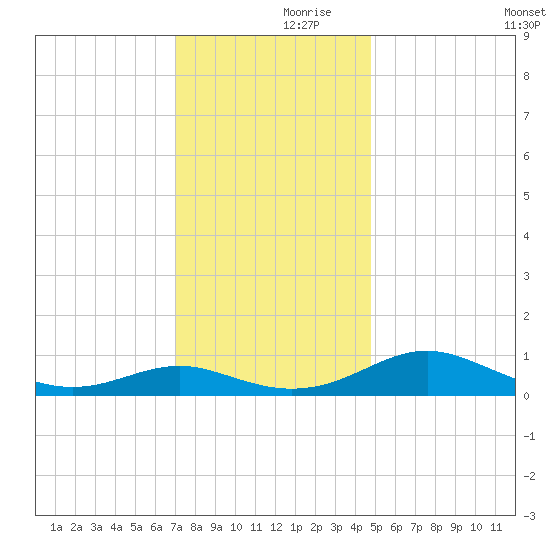 Cove Point tide chart for Thursday, November 27, 2025
