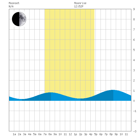 Cove Point tide chart for Friday, November 28, 2025