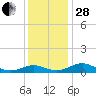 Cove Point tide chart for Friday, November 28, 2025