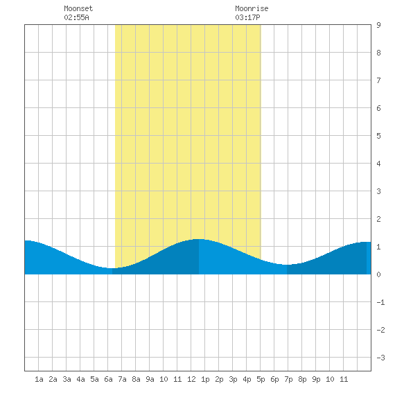 Cove Point tide chart for Sunday, November 2, 2025