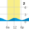 Cove Point tide chart for Sunday, November 2, 2025