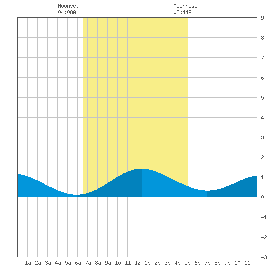 Cove Point tide chart for Monday, November 3, 2025