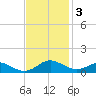 Cove Point tide chart for Monday, November 3, 2025