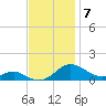 Cove Point tide chart for Friday, November 7, 2025