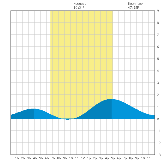 Cove Point tide chart for Saturday, November 8, 2025