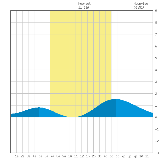 Cove Point tide chart for Sunday, November 9, 2025
