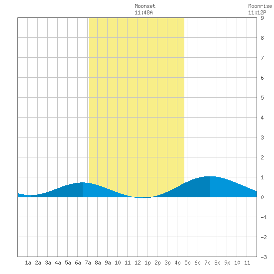 Cove Point tide chart for Wednesday, December 10, 2025