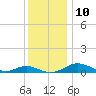 Cove Point tide chart for Wednesday, December 10, 2025