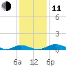 Cove Point tide chart for Thursday, December 11, 2025