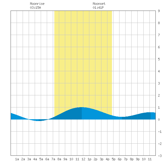 Cove Point tide chart for Monday, December 15, 2025