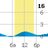 Cove Point tide chart for Tuesday, December 16, 2025