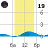 Cove Point tide chart for Friday, December 19, 2025