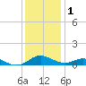 Cove Point tide chart for Monday, December 1, 2025