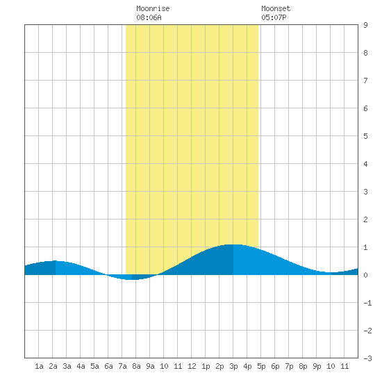 Cove Point tide chart for Saturday, December 20, 2025